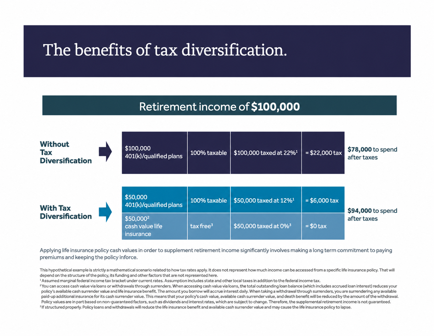 Tax diversification for retirement income